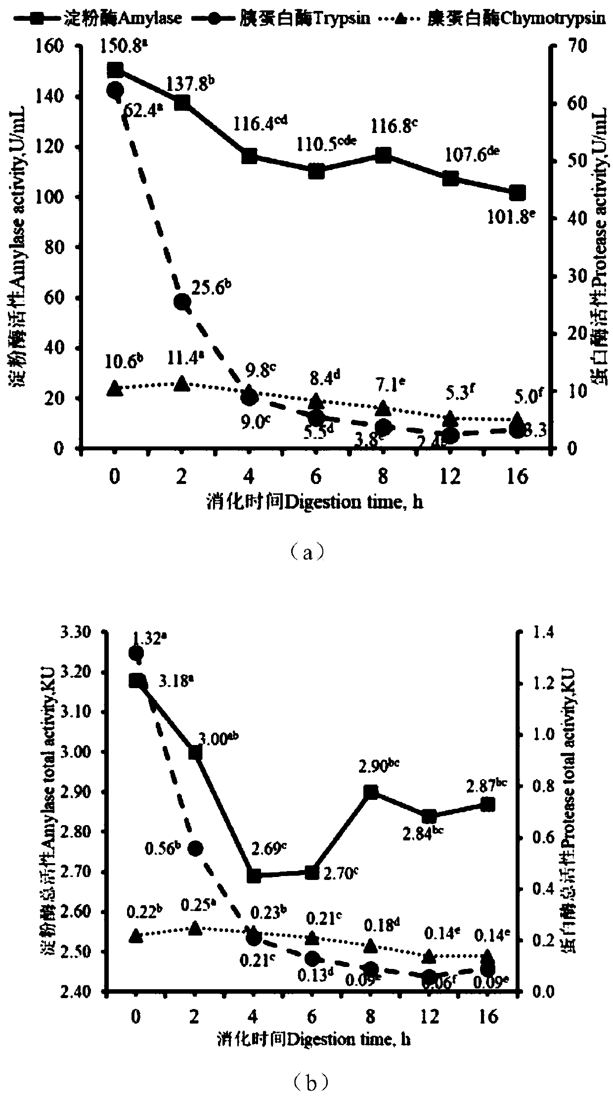 Biomimetic digestion measuring method for pig feedstuff protein digestibility