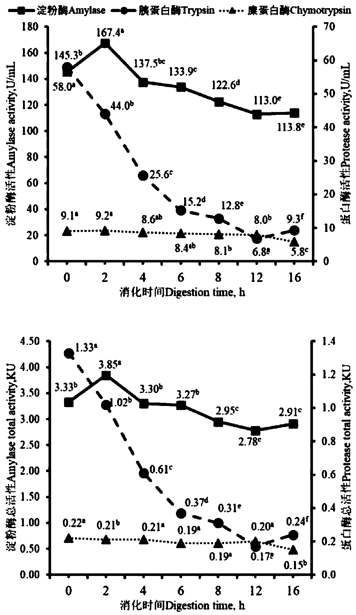 Biomimetic digestion measuring method for pig feedstuff protein digestibility