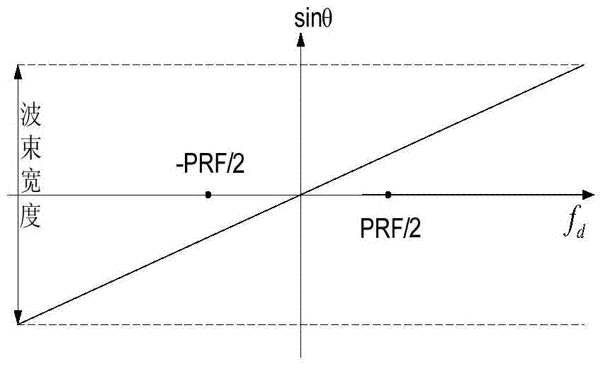 Multi-Channel SAR Azimuth Defuzzification Method Based on Fuzzy Component Doa Estimation