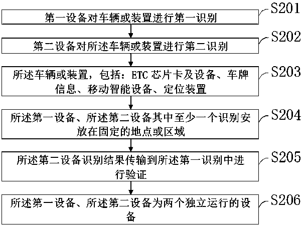 Multi-equipment ETC fee deduction method and device