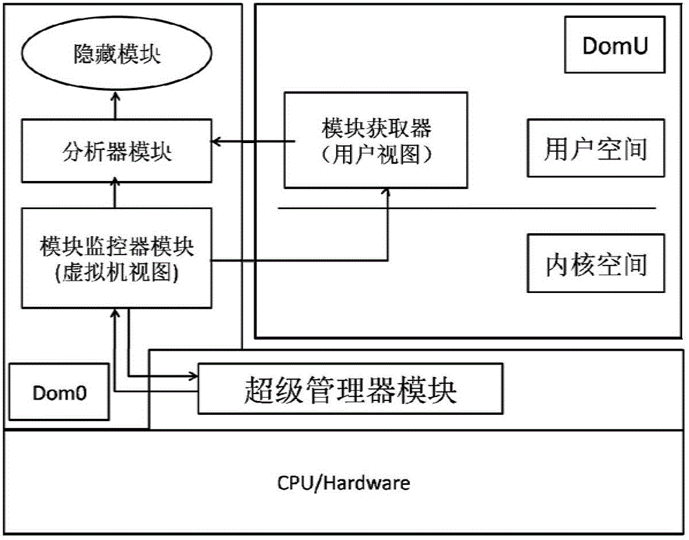 Kernel state rootkit detection method based on system virtualization technology