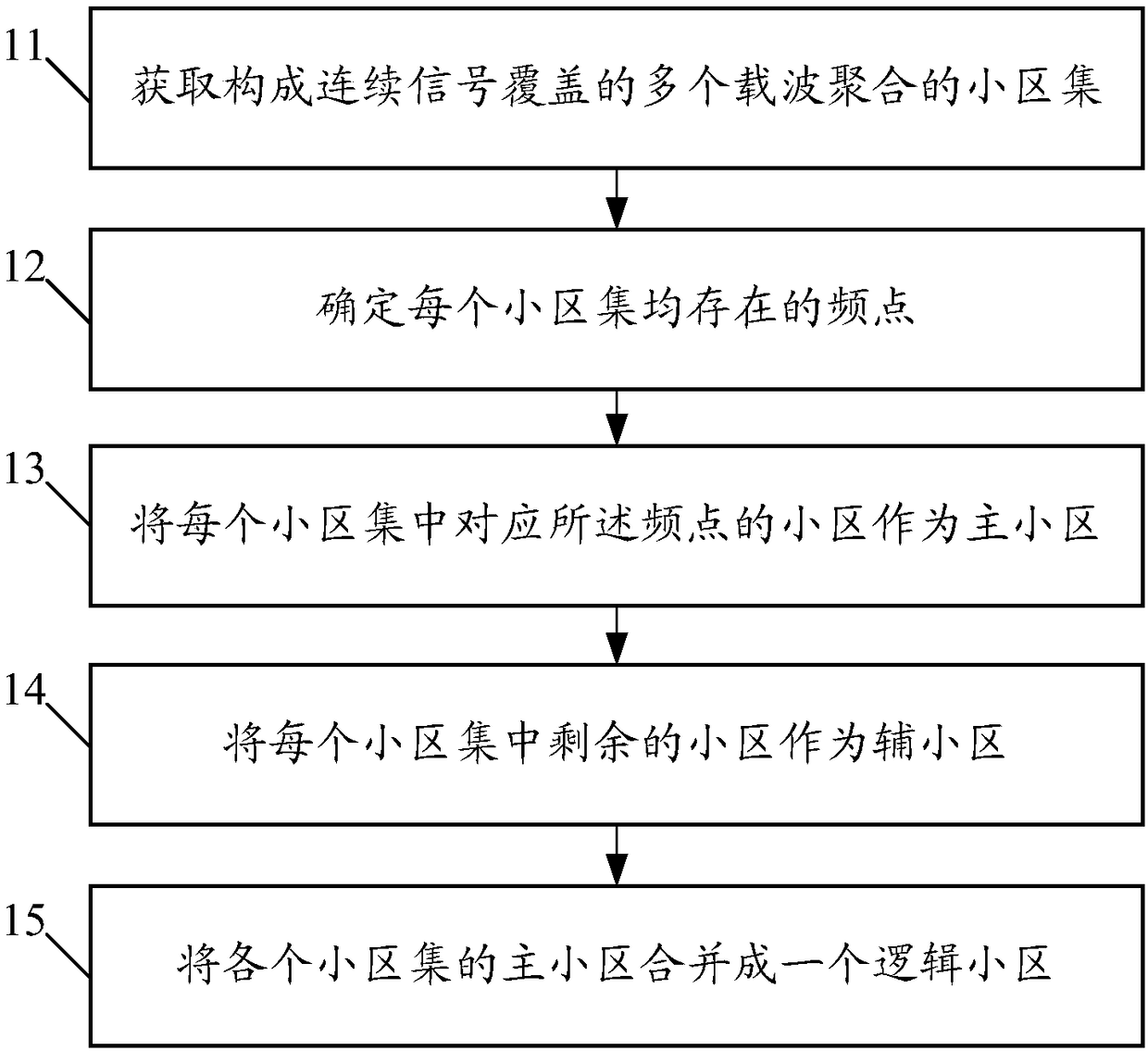 A cell configuration method, device and network background applied to carrier aggregation