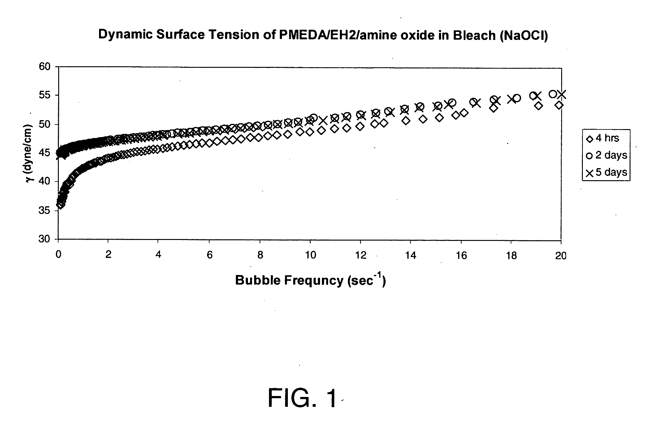 Amine N-oxide based surfactants