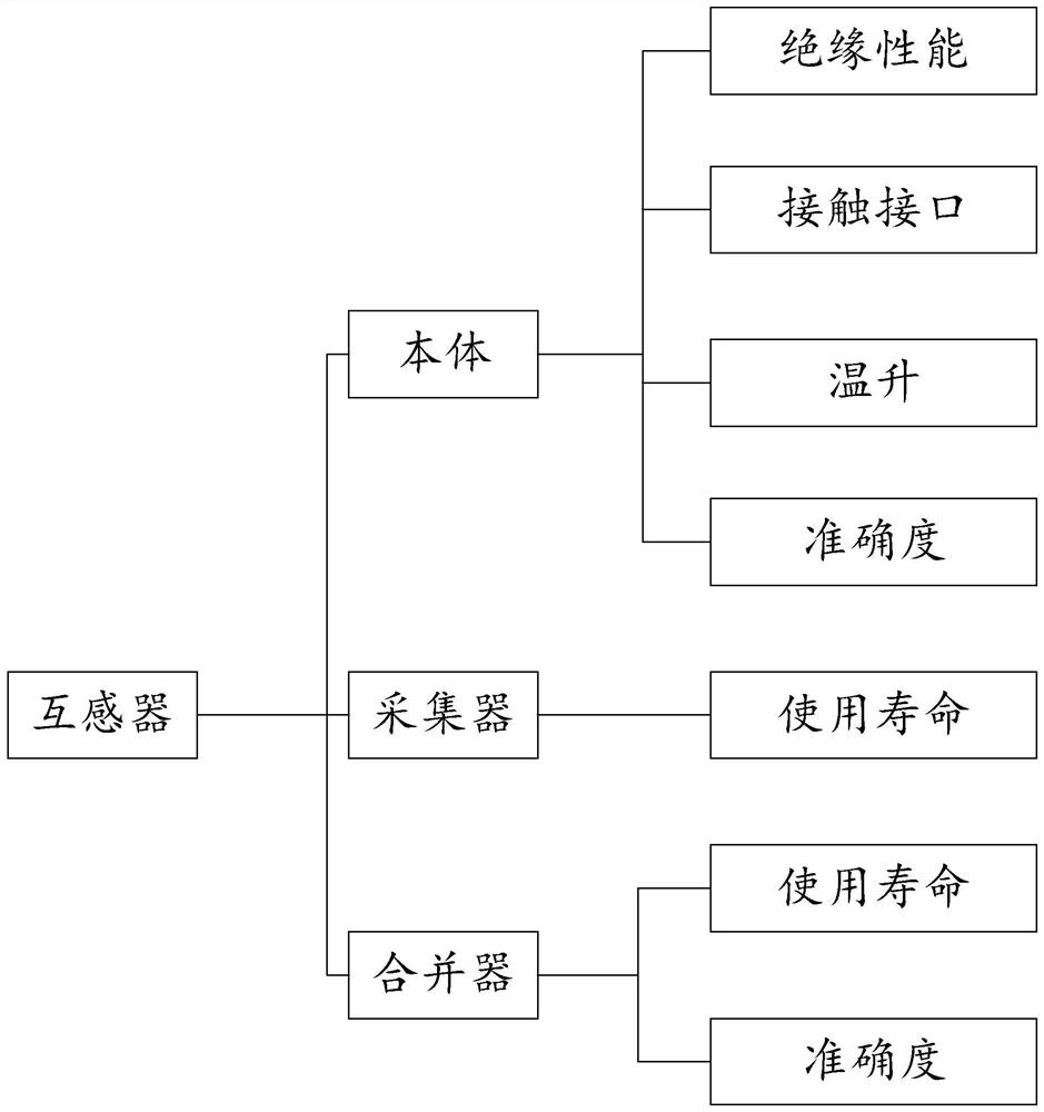 Evaluation method, device and storage medium of power equipment state