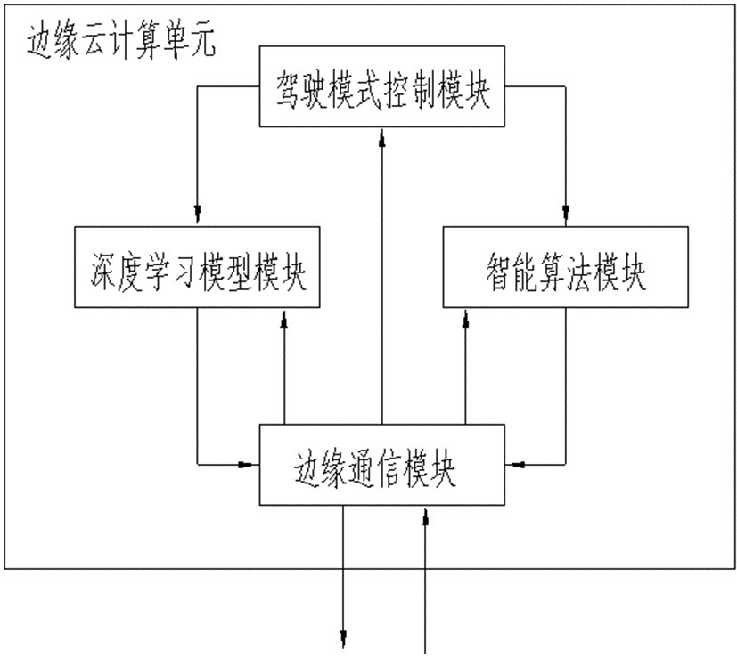 Unmanned train control system based on cloud-side cooperation and control method thereof