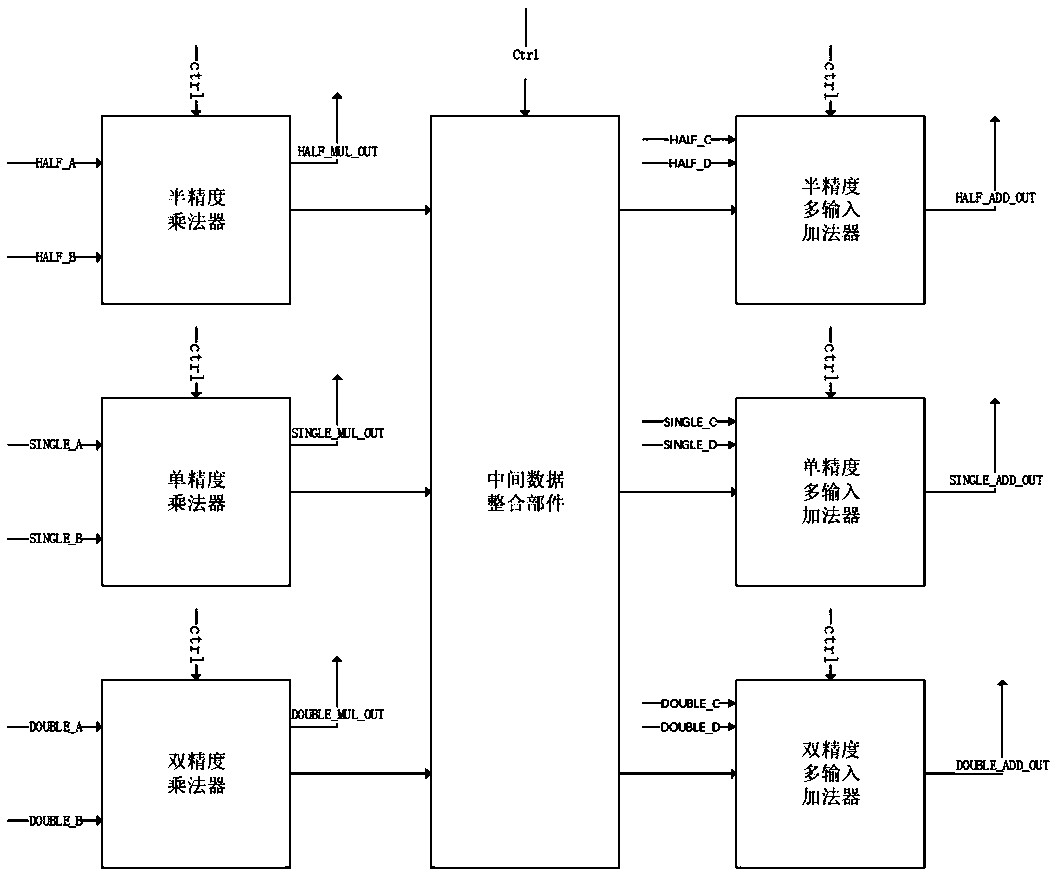 A floating-point fusion multiplier and adder supporting mixed data types and an application method thereof