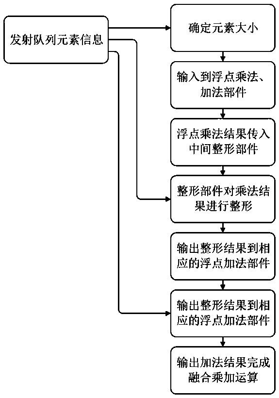 A floating-point fusion multiplier and adder supporting mixed data types and an application method thereof