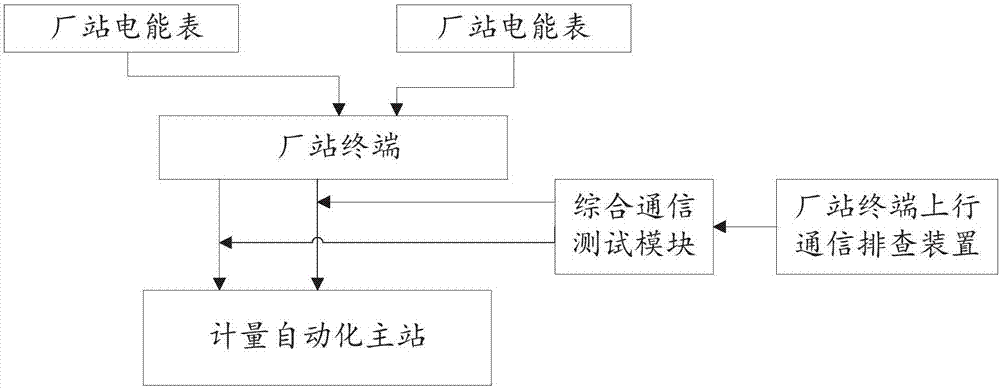 System for inspecting uplink communication of plant-station terminal