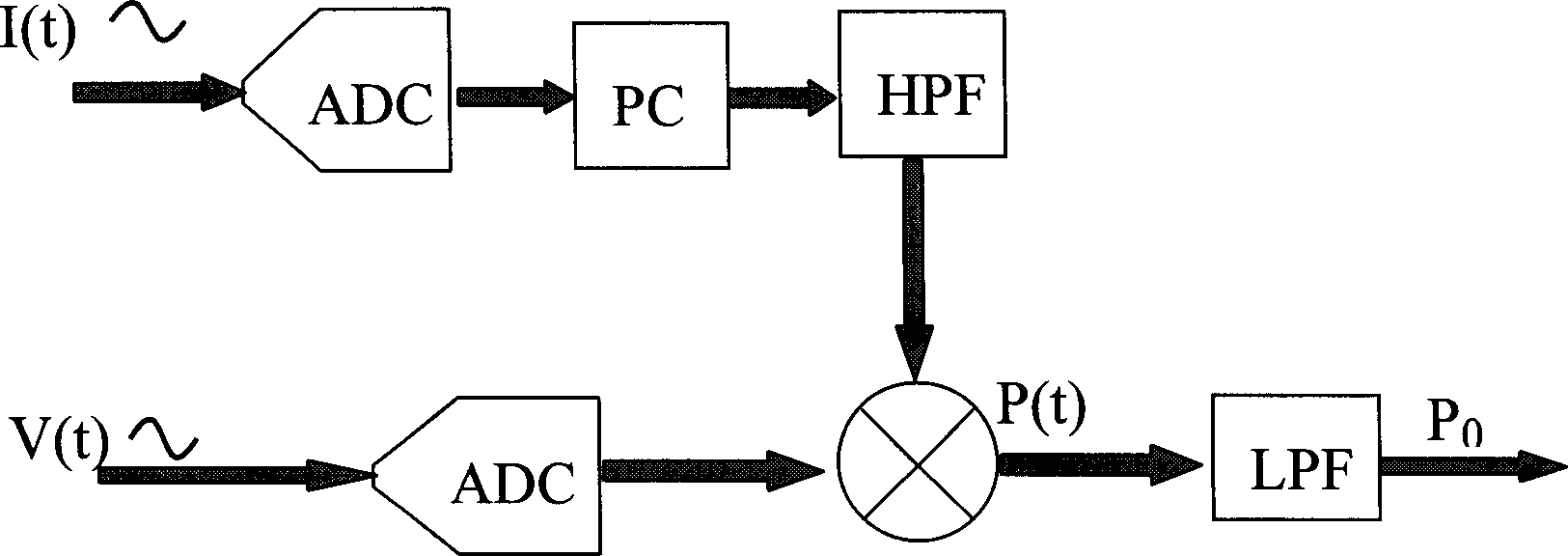 Automatic eliminating method for self d.c. component in power metering system