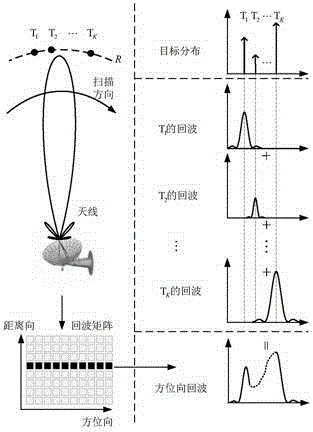 Optimal antenna directional diagram selection radar angular super-resolution method