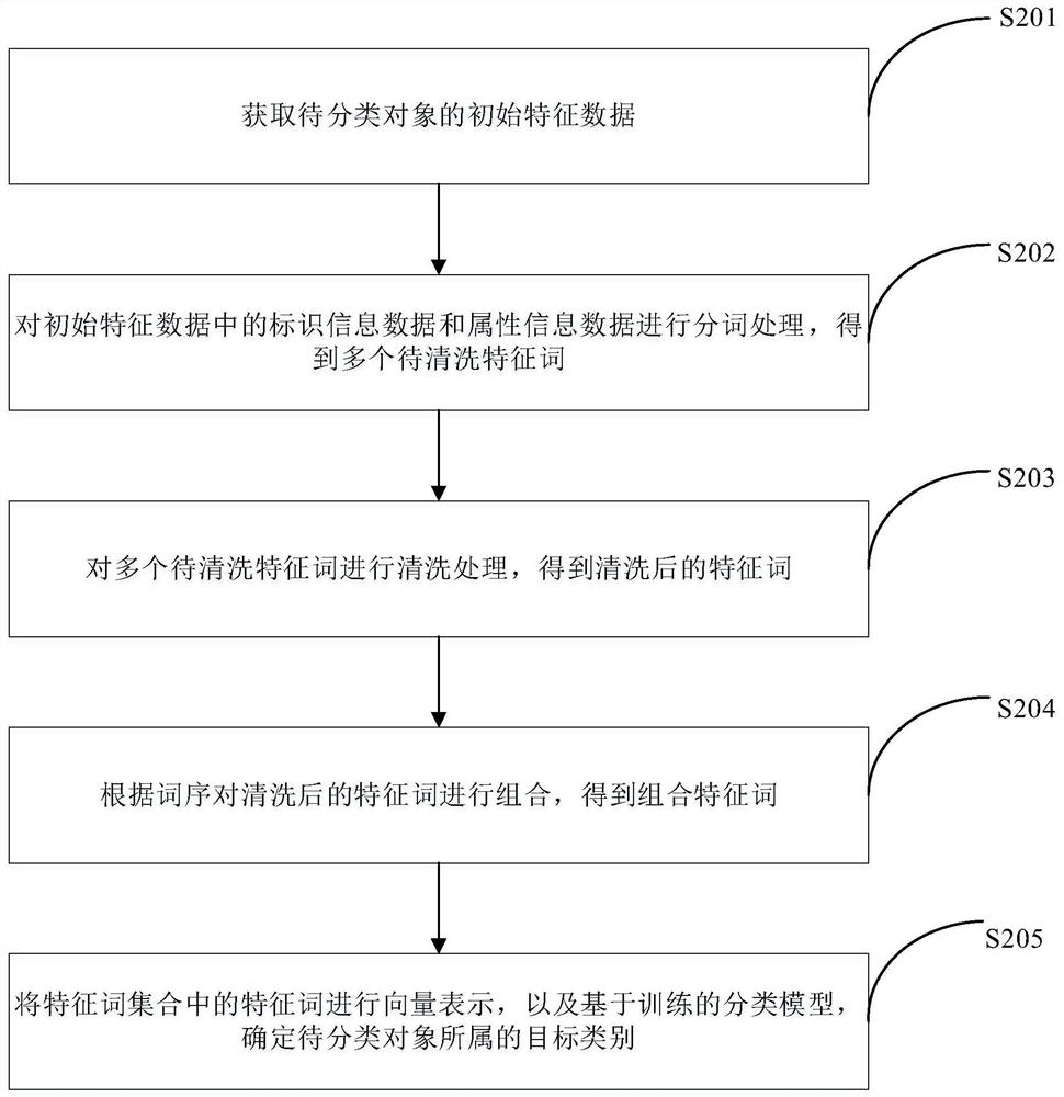 Object classification method and classification model construction method and device