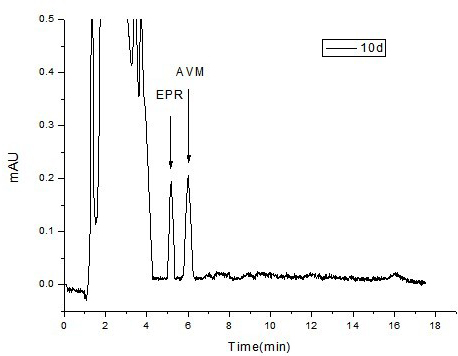 Acetyl amino abamectin sustained-release microsphere and preparation method as well as sustained-release microsphere injection