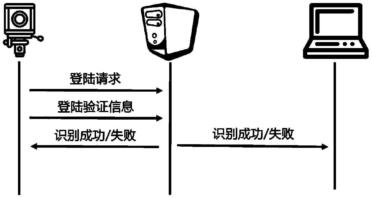 A real-time video security communication system and method based on iris recognition