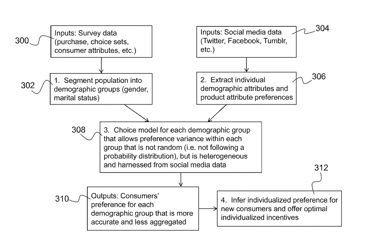 Increase choice shares with personalized incentives using social media data