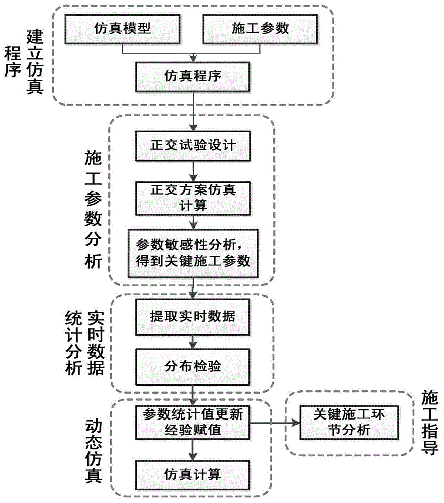 Simulation method of construction progress of concrete face rockfill dam based on parameter analysis and real-time monitoring