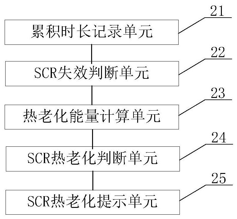 Aging prediction method and device for post-processing system
