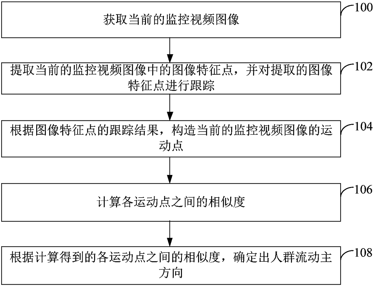 Method and device for estimating main direction of crowd flow