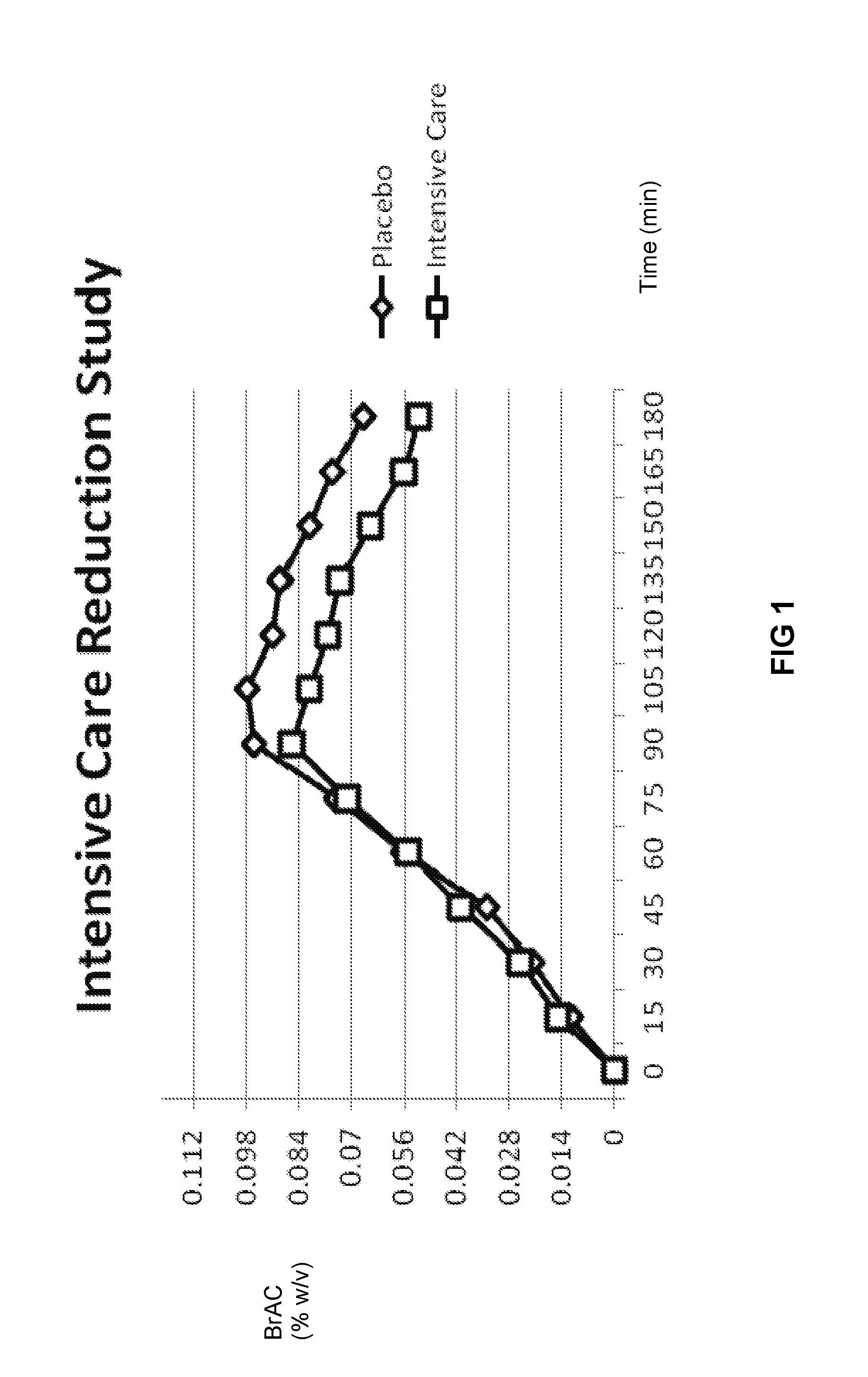 Compositions and Methods to Reduce Hangover and Reduce Blood Alcohol Levels After Alcohol Consumption