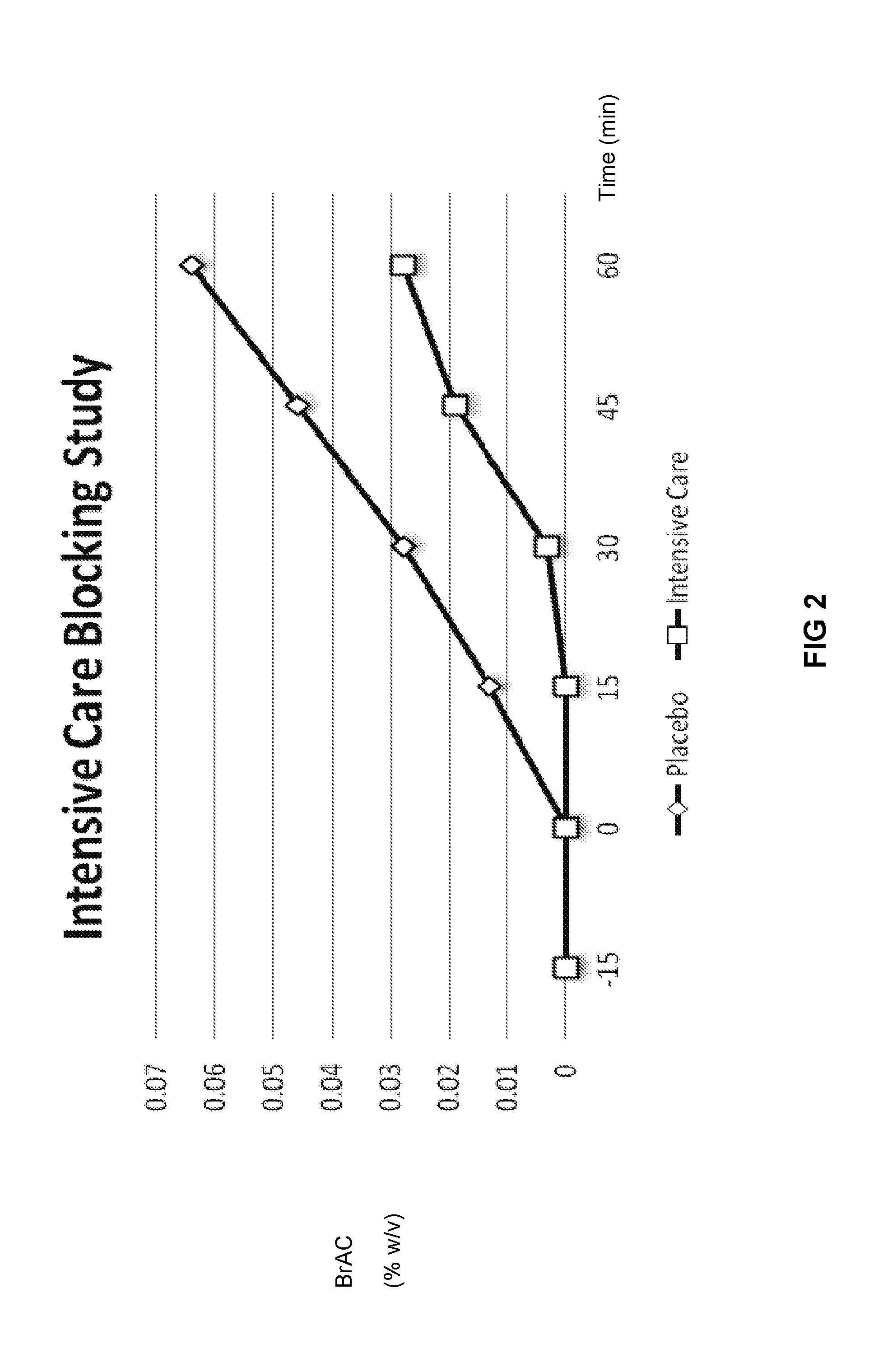 Compositions and Methods to Reduce Hangover and Reduce Blood Alcohol Levels After Alcohol Consumption