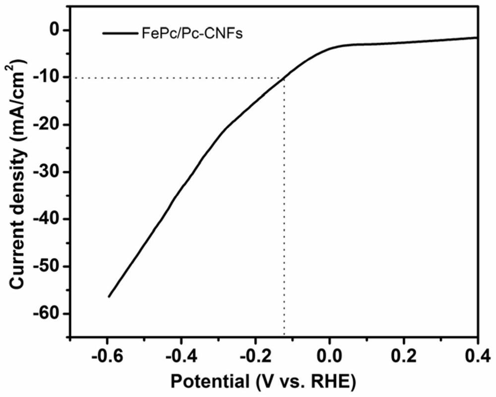 A kind of electrolytic water catalyst supporting transition metal single atom and preparation method thereof