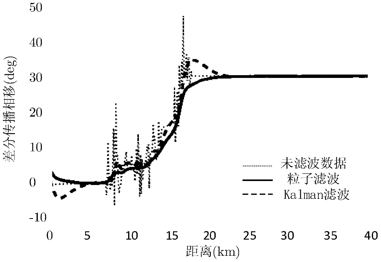 Estimation Method of Differential Propagation Phase Shift in Dual-polarization Radar Based on Particle Filter