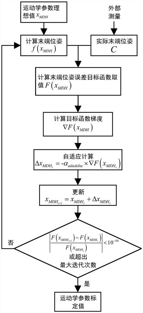 Mechanical arm kinematics MDH parameter calibration method based on self-adaptive gradient descent