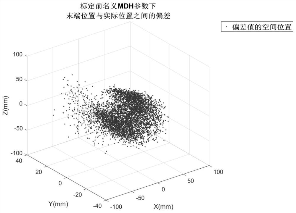 Mechanical arm kinematics MDH parameter calibration method based on self-adaptive gradient descent