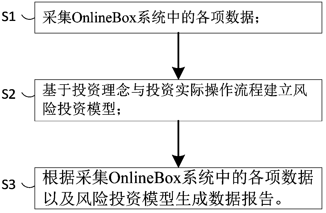 Method and system of automatically generating venture-capital data report on basis of OnlineBox system