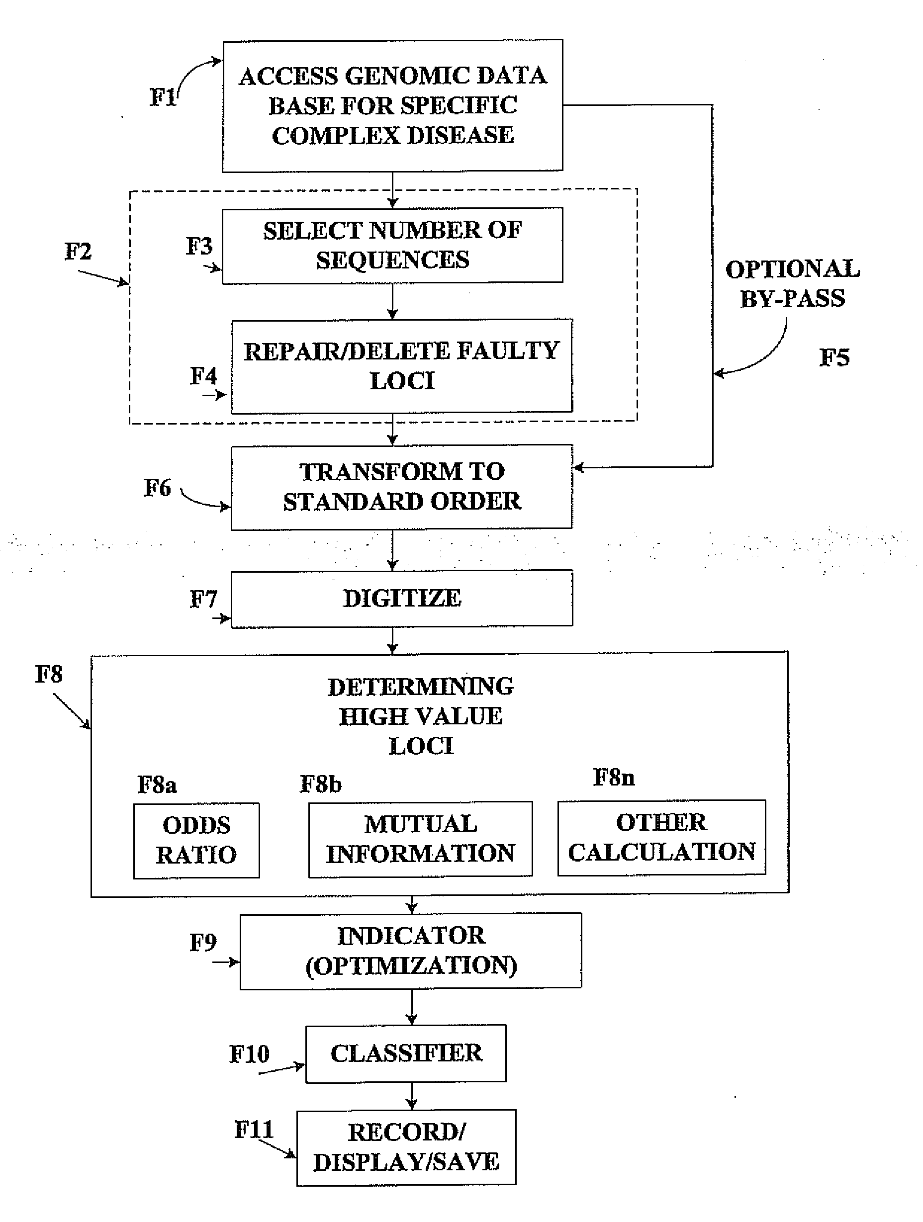 Method for identifying and employing high risk genomic markers for the prediction of specific diseases
