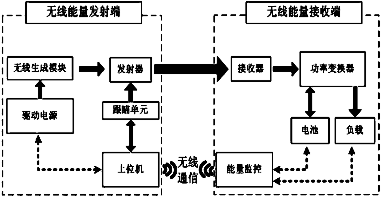 Wireless energy transmission method for power grid high potential monitoring equipment oriented sensor