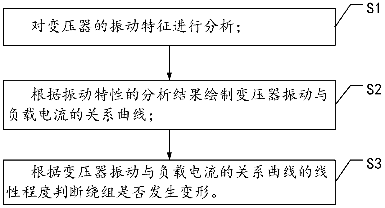 On-line winding deformation diagnosis method, system and equipment of transformer