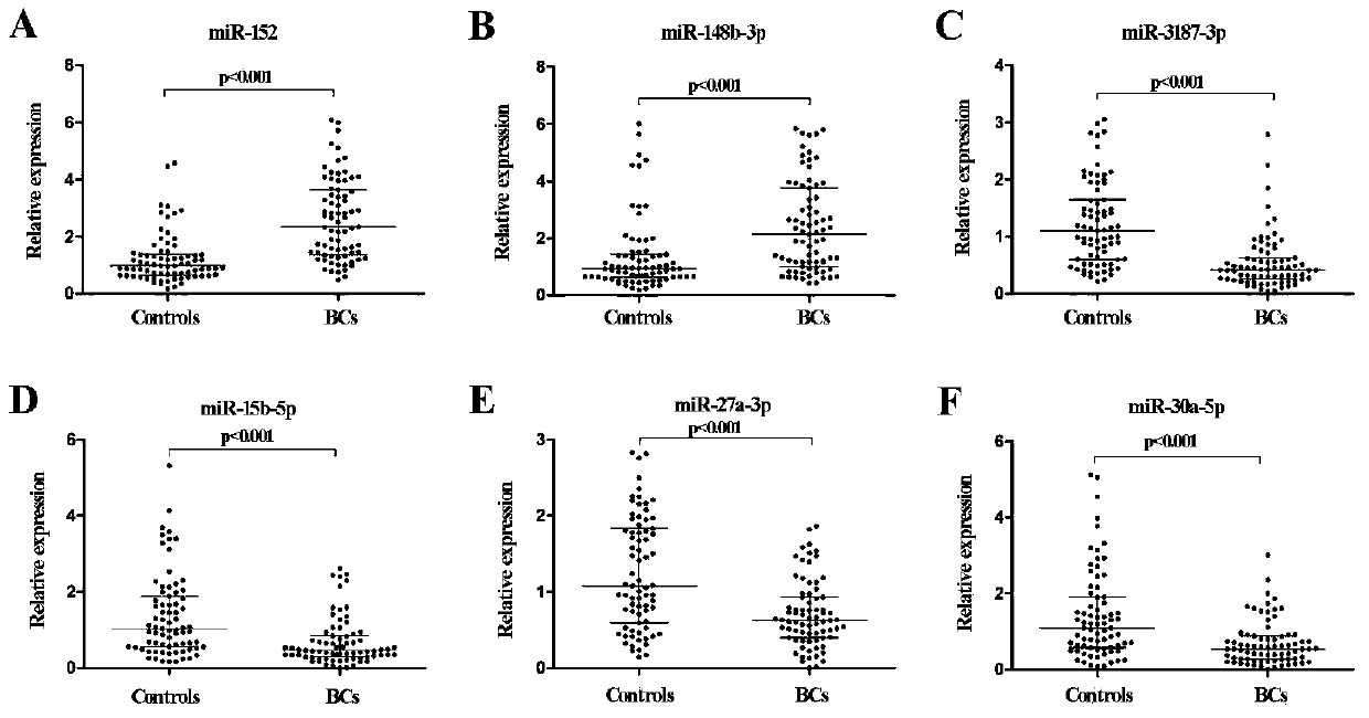 Early bladder cancer serum miRNAs specific expression profile and diagnostic model