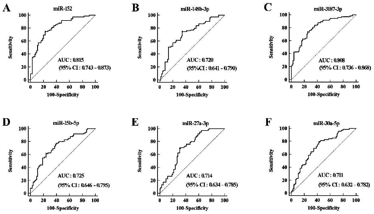 Early bladder cancer serum miRNAs specific expression profile and diagnostic model