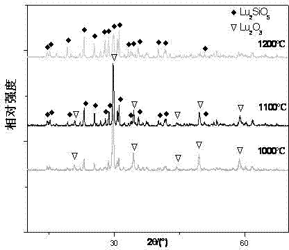 Preparation method of cerium ion-doped lutetium silicate powder by liquid phase package method at low temperature