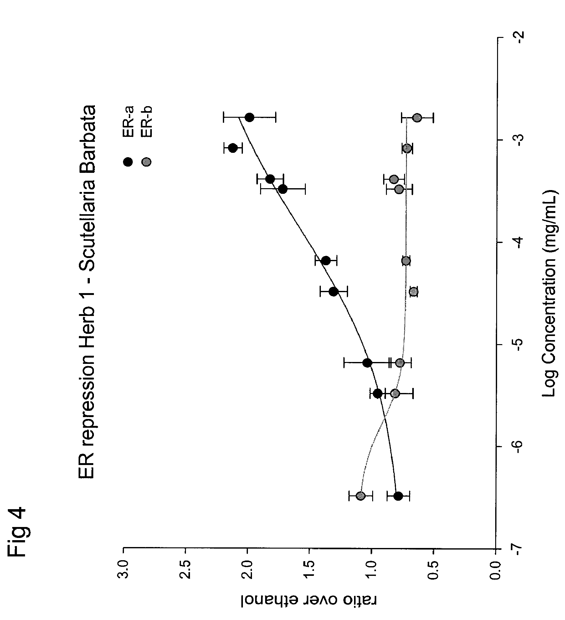 Estrogenic extracts of <i>Scuttelaria barbata </i>D. don of the labiatae family and uses thereof