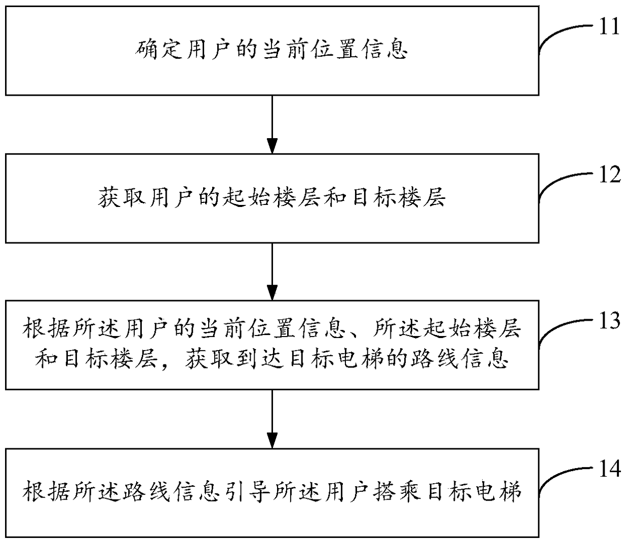 Method and device for intelligently guiding users to take an elevator