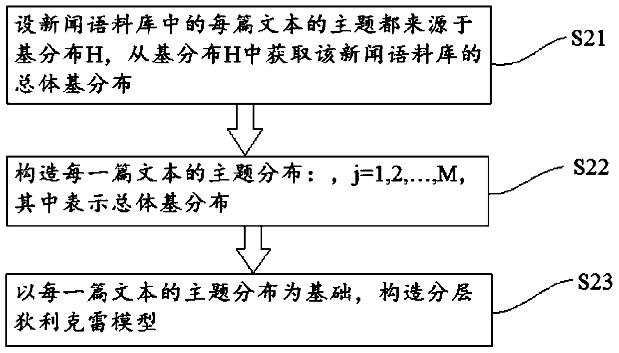 A text segmentation method based on a layered Dirichlet model