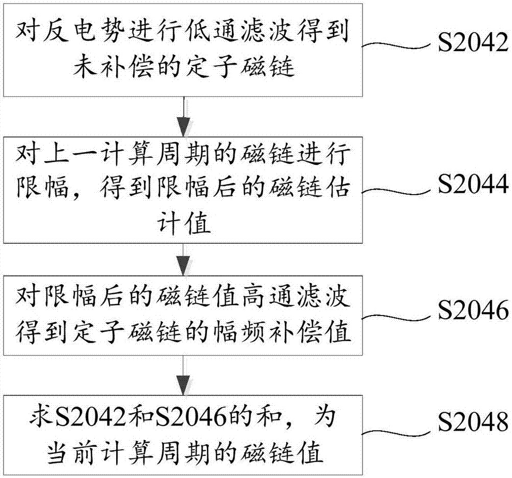 Rotor position estimation method, rotor position estimation device and motor