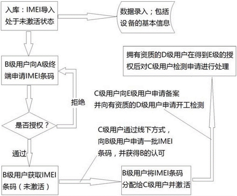 Five-level management-based internet-of-things monitoring system for high-altitude work hanging basket