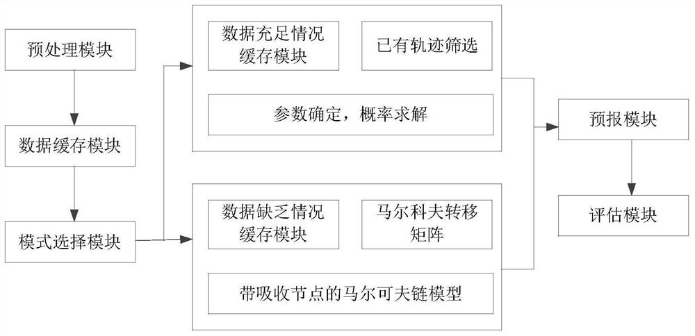 A method and device for predicting a destination based on a location trajectory