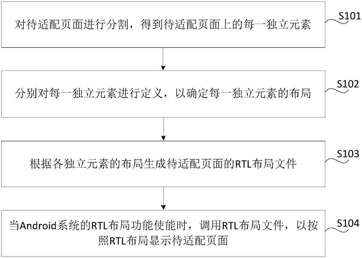 RTL (Right To Left) layout adaption method and device based on Android, storage medium and electronic equipment