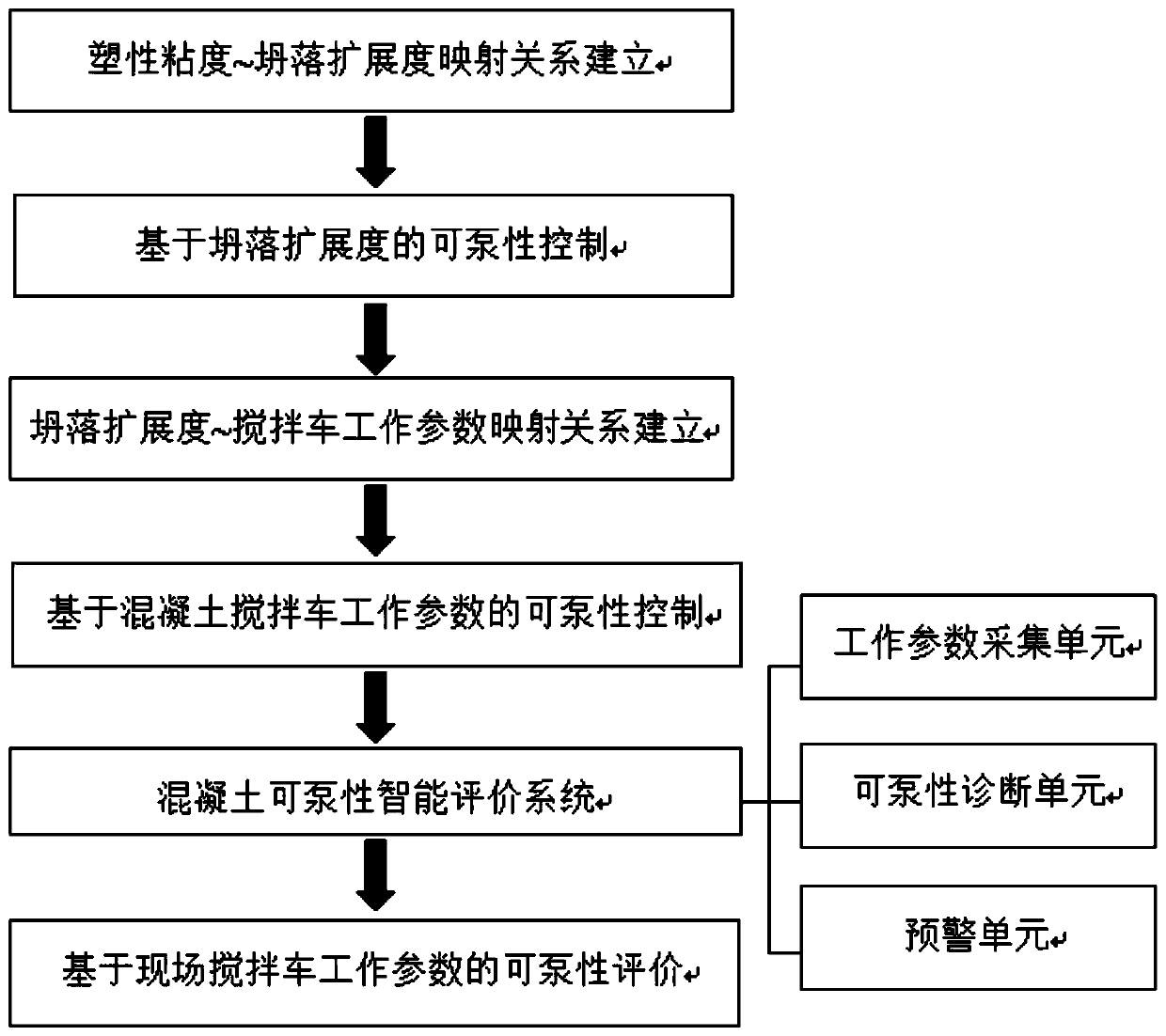 Concrete pumpability on-site rapid evaluation method based on informatization technology