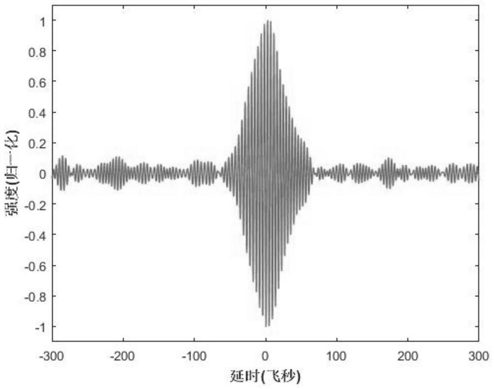 Laser pulse characteristic measuring device and method based on fluorescence modulation sampling