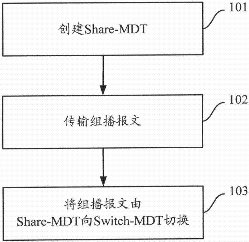 Switching-over method, device and system of multicast distribution tree