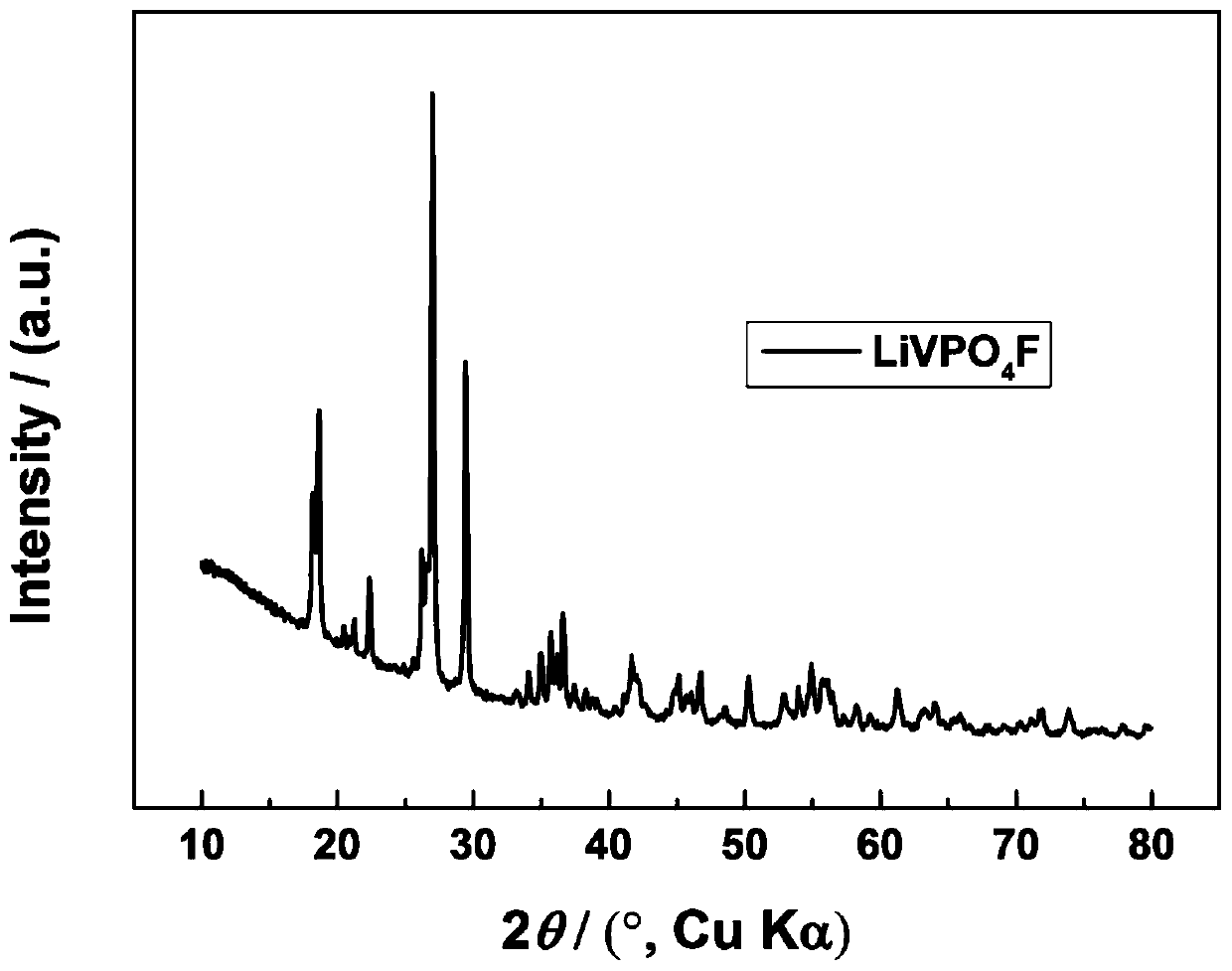 Nano cage-shaped LiVPO4F battery material and preparation method thereof