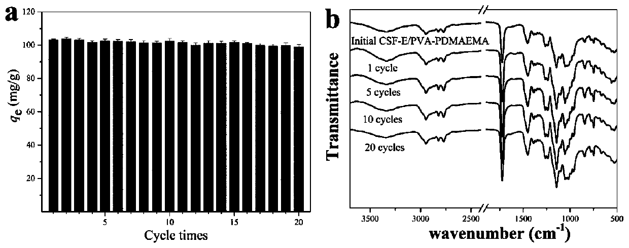 A kind of cr(vi) adsorbent with excellent recycling performance and preparation method thereof