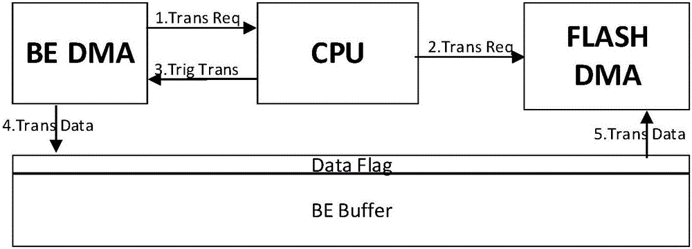 SSD master control BE Buffer, SSD master control, data transmission management device and data transmission management method