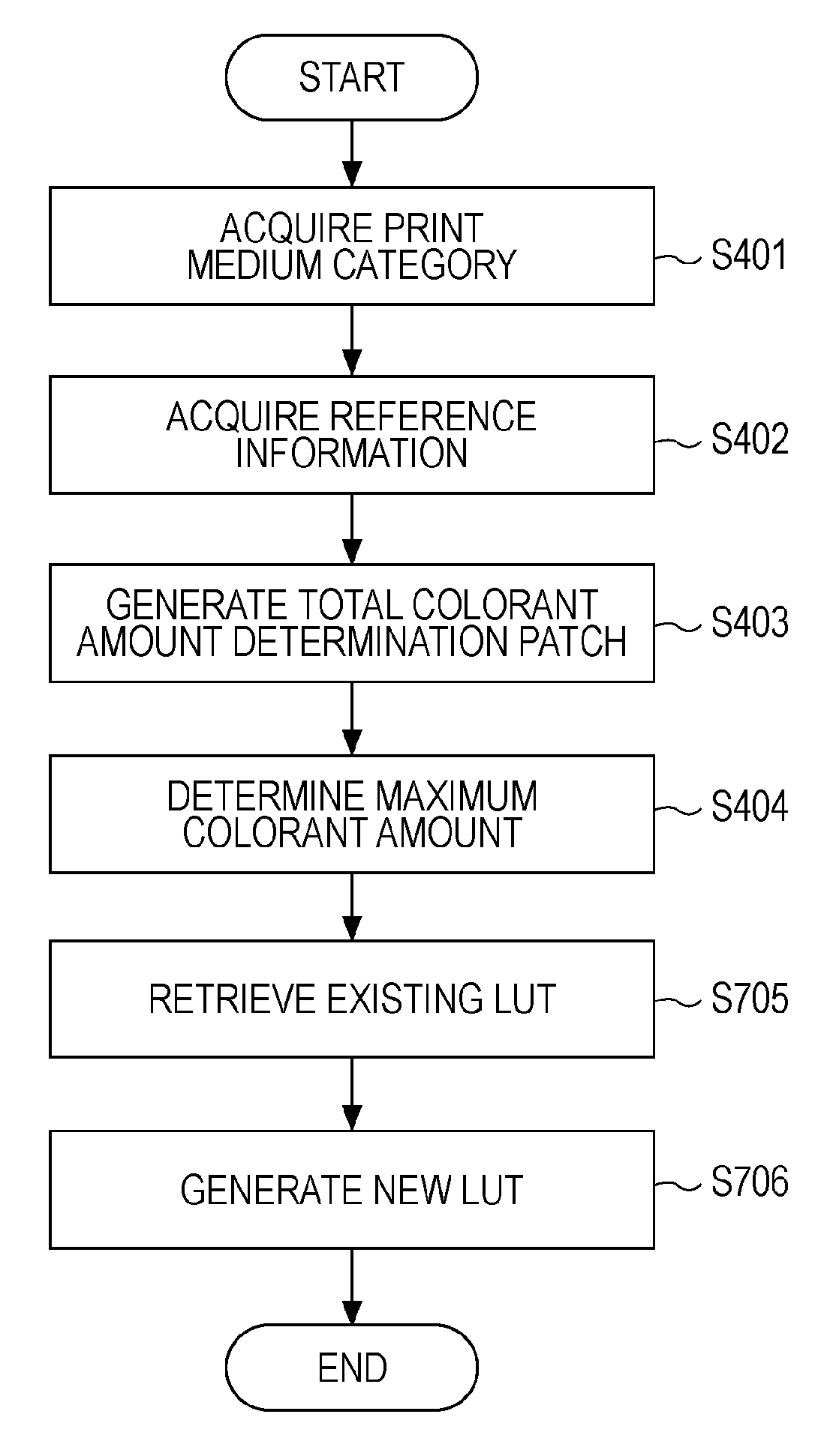 Information processing apparatus, information processing method, and color separation table generation method for outputting an image used for determining the acceptable colorant amount of a print medium