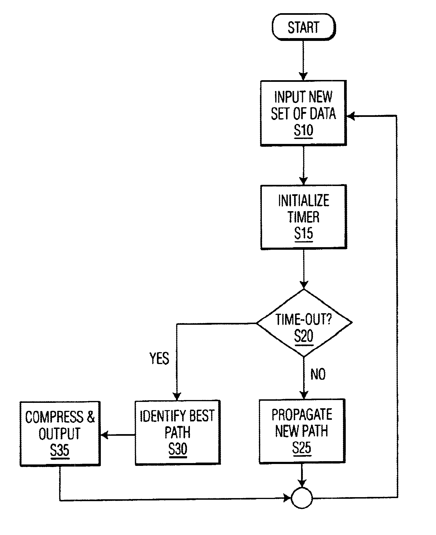 Fast robust data compression method and system
