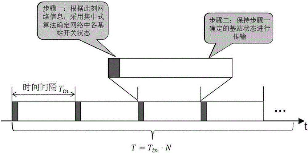 A centralized method for dynamically shutting down base stations for cellular networks